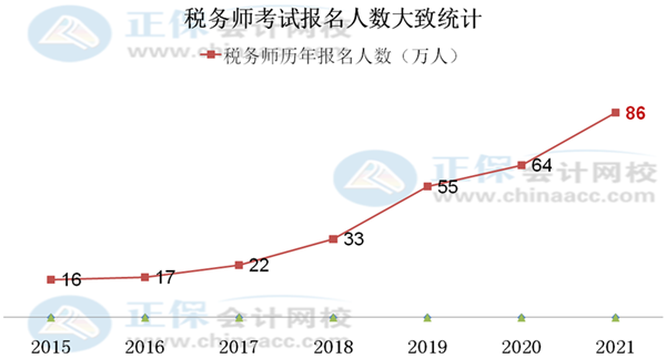 稅務師報考人數(shù)600