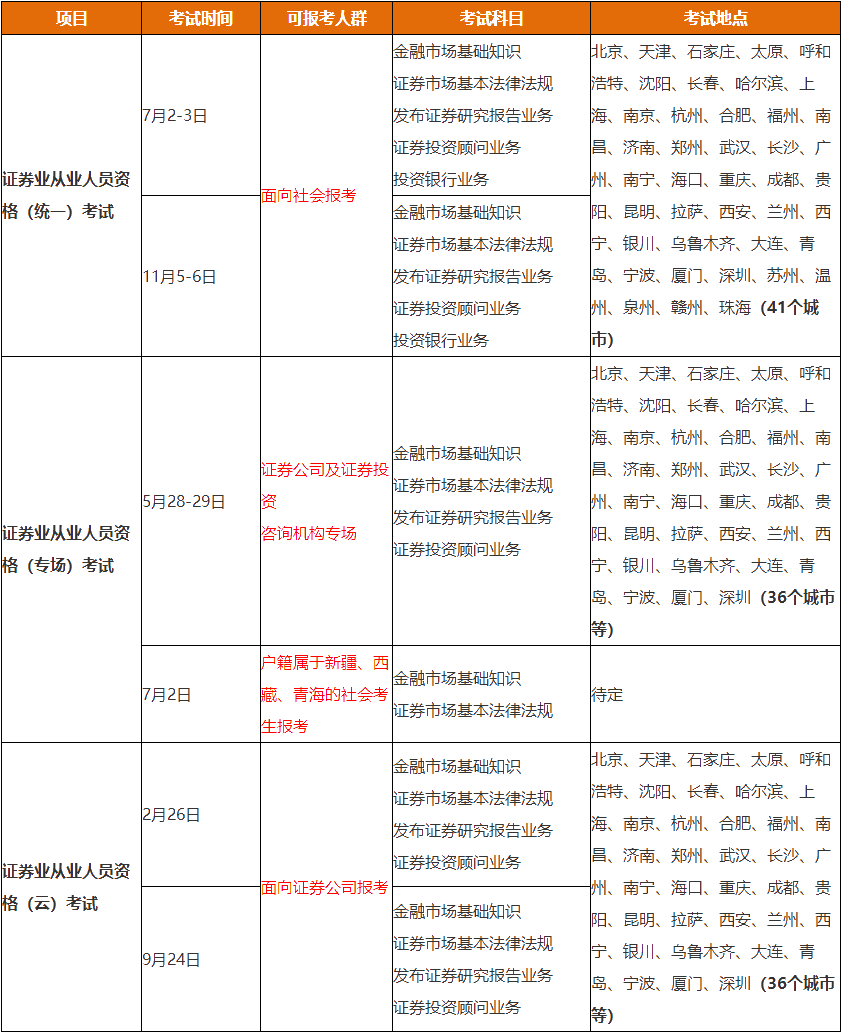 2022年證券從業(yè)資格考試6個(gè)重要時(shí)間節(jié)點(diǎn)一覽！