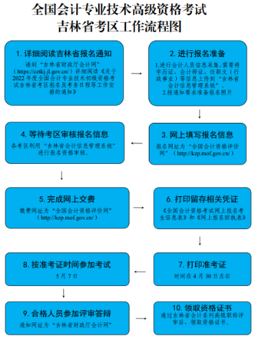 2022年吉林高級(jí)會(huì)計(jì)師報(bào)名流程