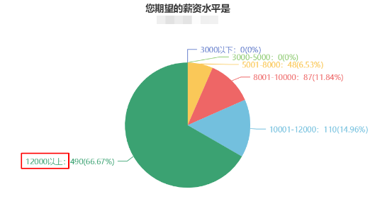 薪資不滿足于現狀？注會問卷顯示大多數財會人薪資在5-8k?