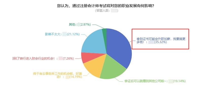 注會(huì)=年薪30w？拿到注會(huì)證書的那些人現(xiàn)在年薪多少？