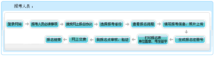 重慶2022年高級(jí)會(huì)計(jì)師報(bào)名流程