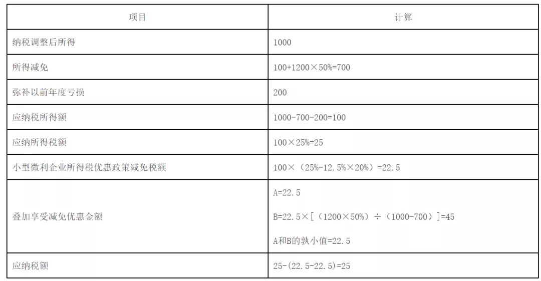 快訊！稅務(wù)總局明確企業(yè)所得稅年度匯算清繳有關(guān)事項