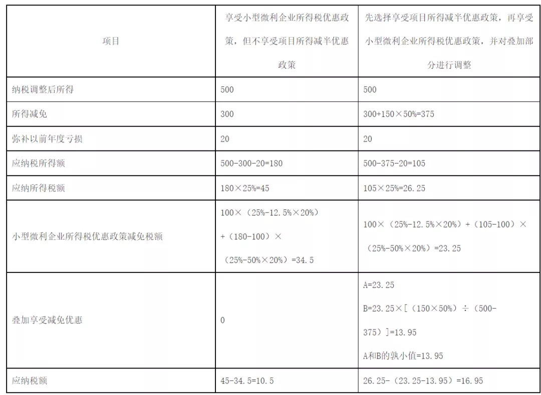 快訊！稅務(wù)總局明確企業(yè)所得稅年度匯算清繳有關(guān)事項