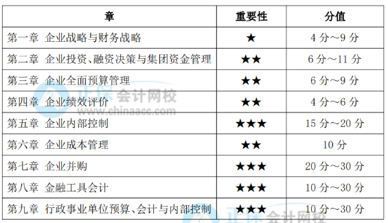 高級(jí)會(huì)計(jì)實(shí)務(wù)考試各章重要性、分值