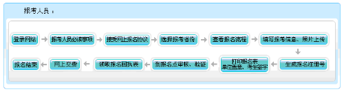 廣西2022年會計高級職稱報名流程圖