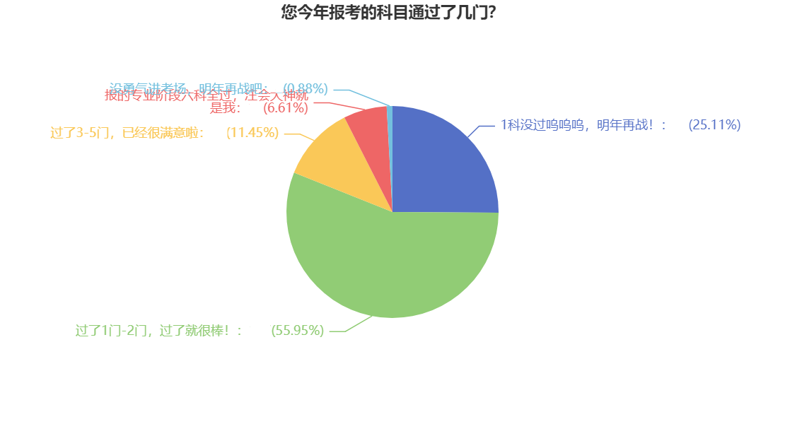 號外號外！注會一年報考幾科最科學(xué)？