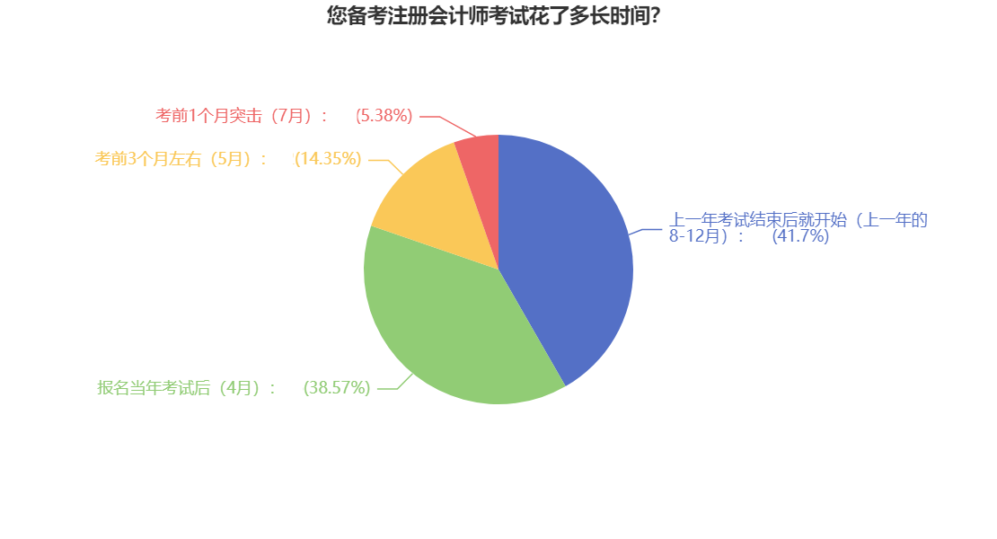 速看！你的注會備考時(shí)長超越多少準(zhǔn)CPAer？