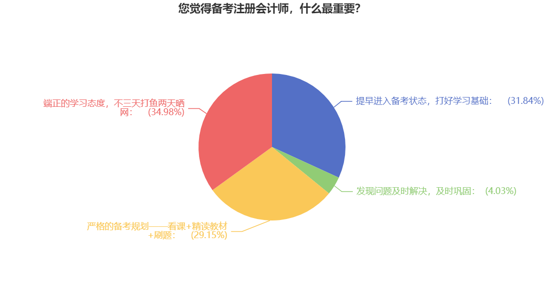 【必看】拿下CPA證書的關鍵是什么？