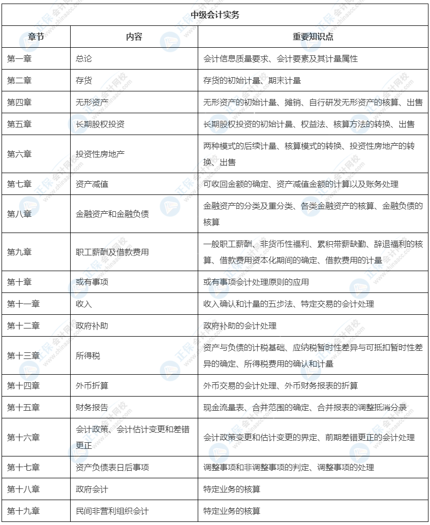 2022中級會計教材這33章預(yù)計不變！可以先學(xué)！