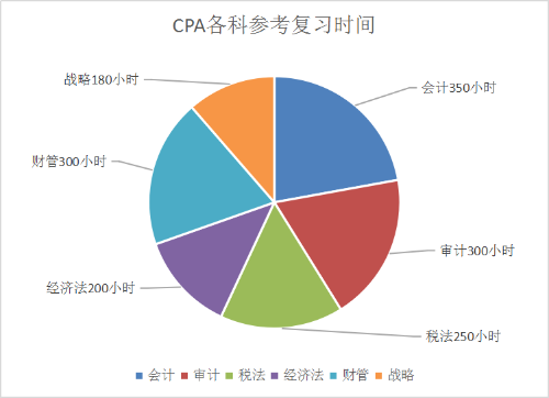 速看！你的注會備考時(shí)長超越多少準(zhǔn)CPAer？