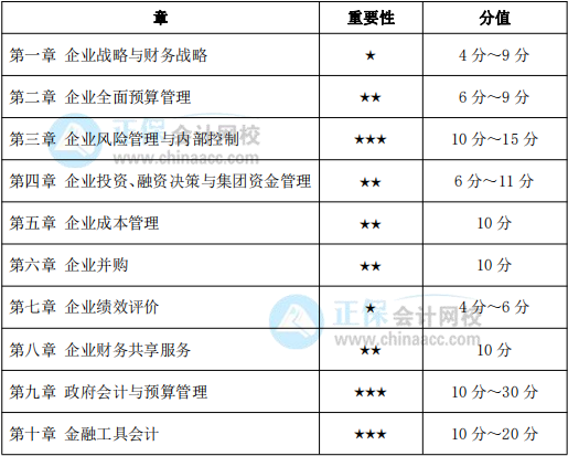 2022年高級(jí)會(huì)計(jì)師各章節(jié)重要性、分值