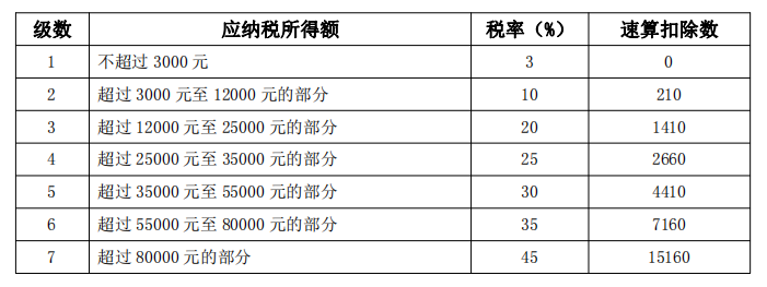 全年一次性獎金單獨計稅政策延續(xù)了 