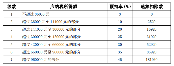 全年一次性獎金單獨計稅政策延續(xù)了 