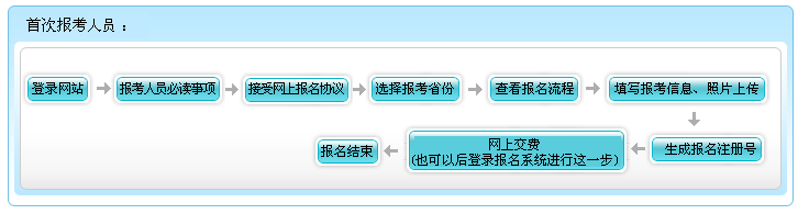 河北2022年高級(jí)會(huì)計(jì)師報(bào)名流程