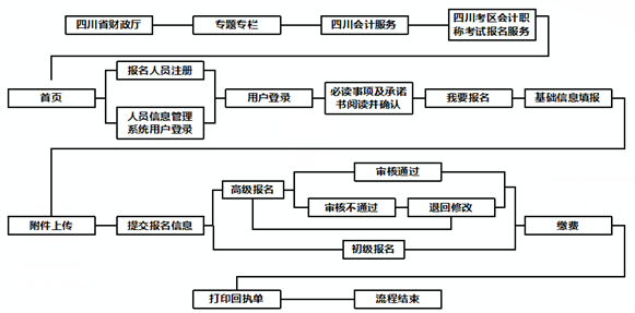 四川2022年高級(jí)會(huì)計(jì)師報(bào)名流程