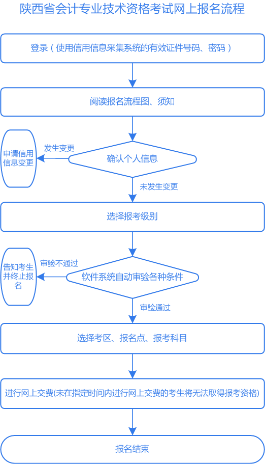 陜西2022年初級(jí)會(huì)計(jì)考試報(bào)名流程