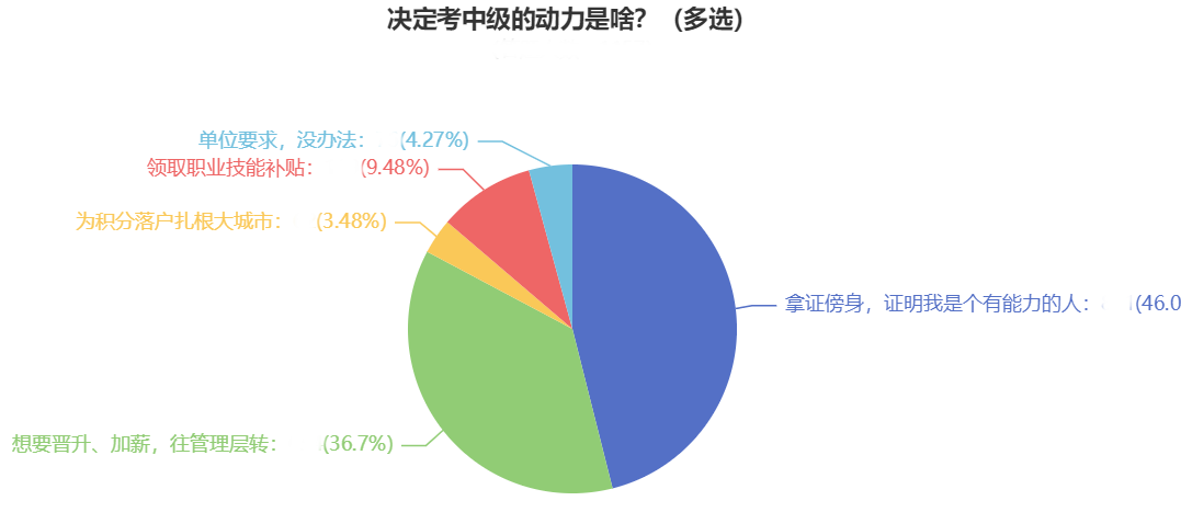 2023年中級會計職稱報名即將結(jié)束！報考中級實現(xiàn)升職！加薪！