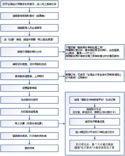 2022年度會計(jì)資格考試海南考區(qū)網(wǎng)上報(bào)名系統(tǒng)操作流程