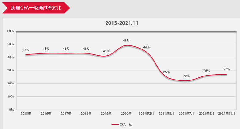 CFA一級(jí)11月成績(jī)公布！全球通過率27%