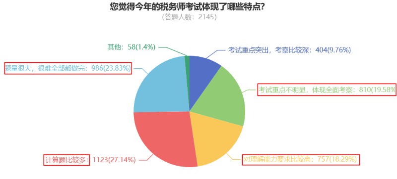 您覺得今年的稅務(wù)師考試體現(xiàn)了哪些特點？