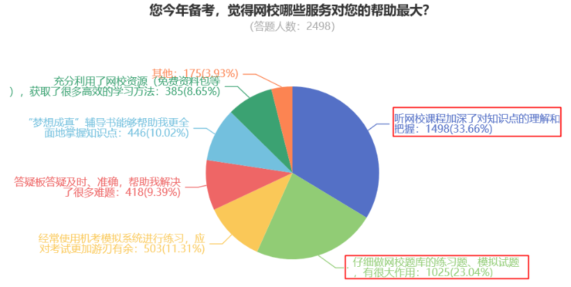 您今年備考，覺得網(wǎng)校哪些服務(wù)對您的幫助最大？