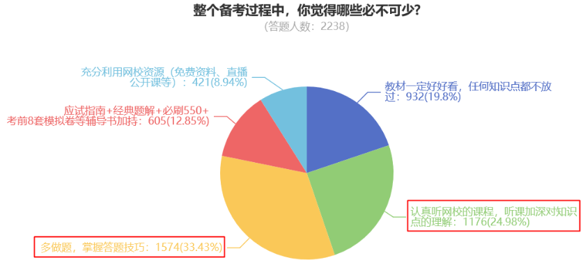 整個備考過程中，你覺得哪些必不可少