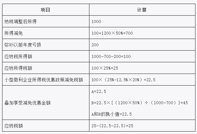 疊加享受減免稅優(yōu)惠如何計算？舉例告訴你