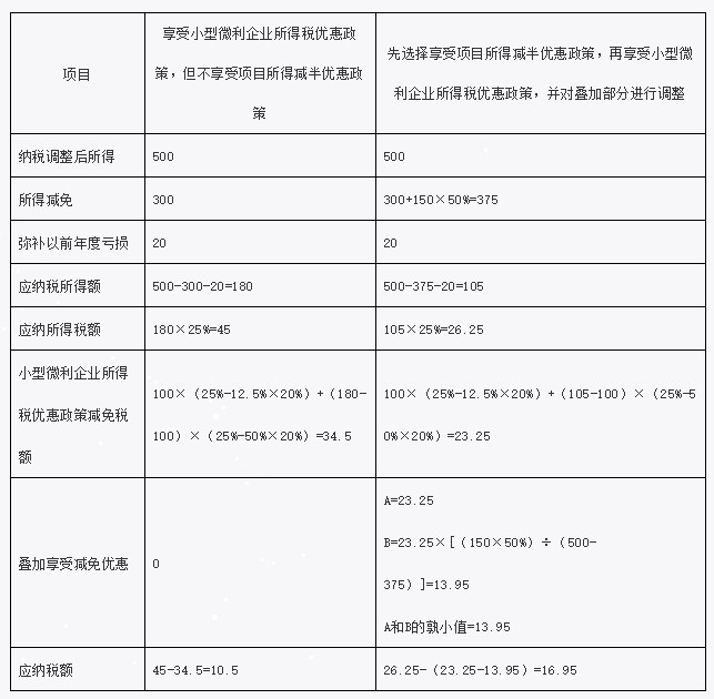 疊加享受減免稅優(yōu)惠如何計算？舉例告訴你