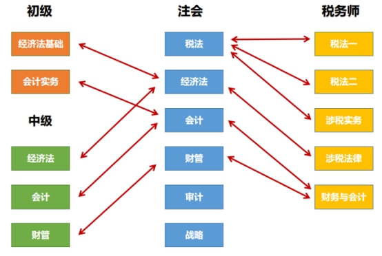 以注會為核心的“六芒星”考證體系 升職加薪upup！