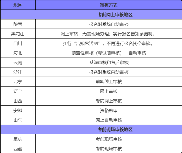 報(bào)考初級會計(jì)審核老是不通過 這是什么原因？