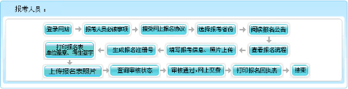 河南2022年高級會計師報名流程