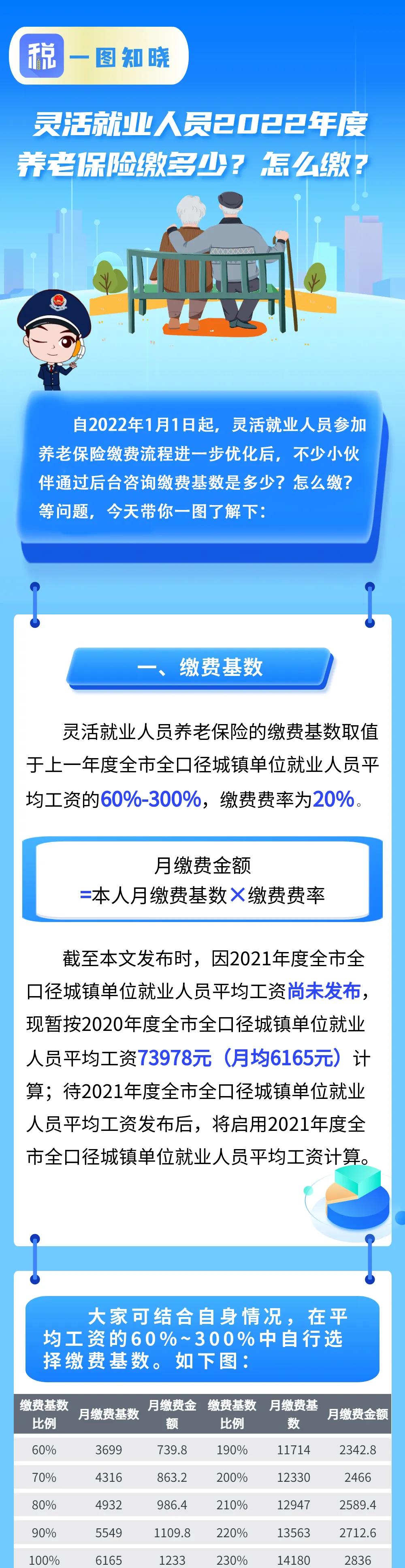 靈活就業(yè)人員2022年度養(yǎng)老保險繳多少？怎么繳？