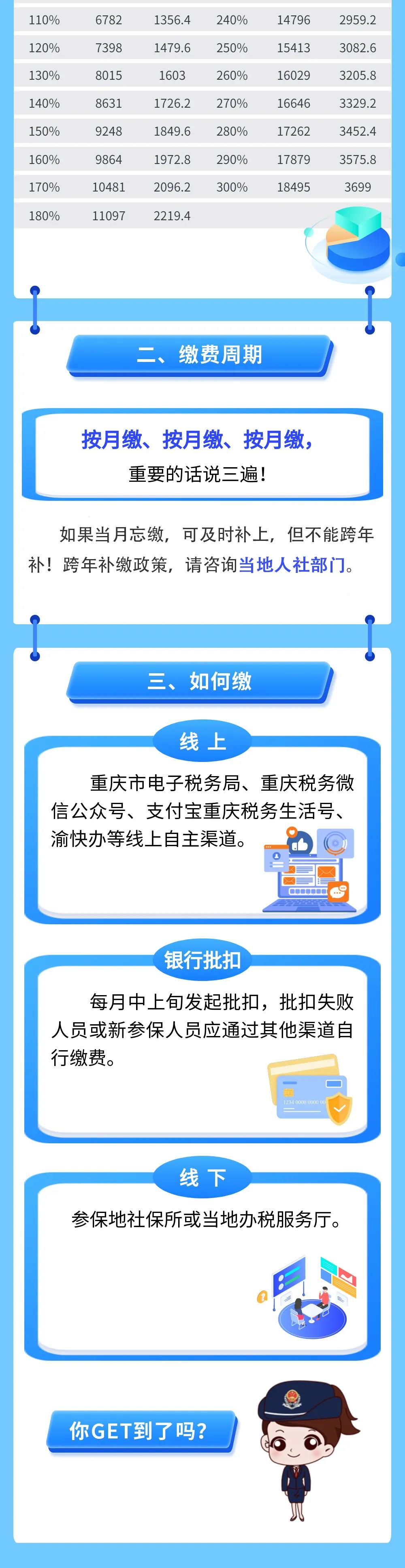 靈活就業(yè)人員2022年度養(yǎng)老保險繳多少？怎么繳？