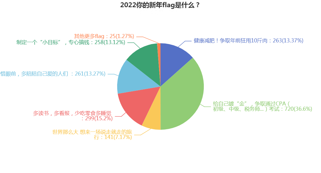 準(zhǔn)CPAer年度愛(ài)立flag榜單出爐 快來(lái)看看有沒(méi)有你的flag