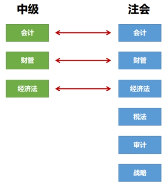 【一備兩考】備考注會&中級怎么組合？