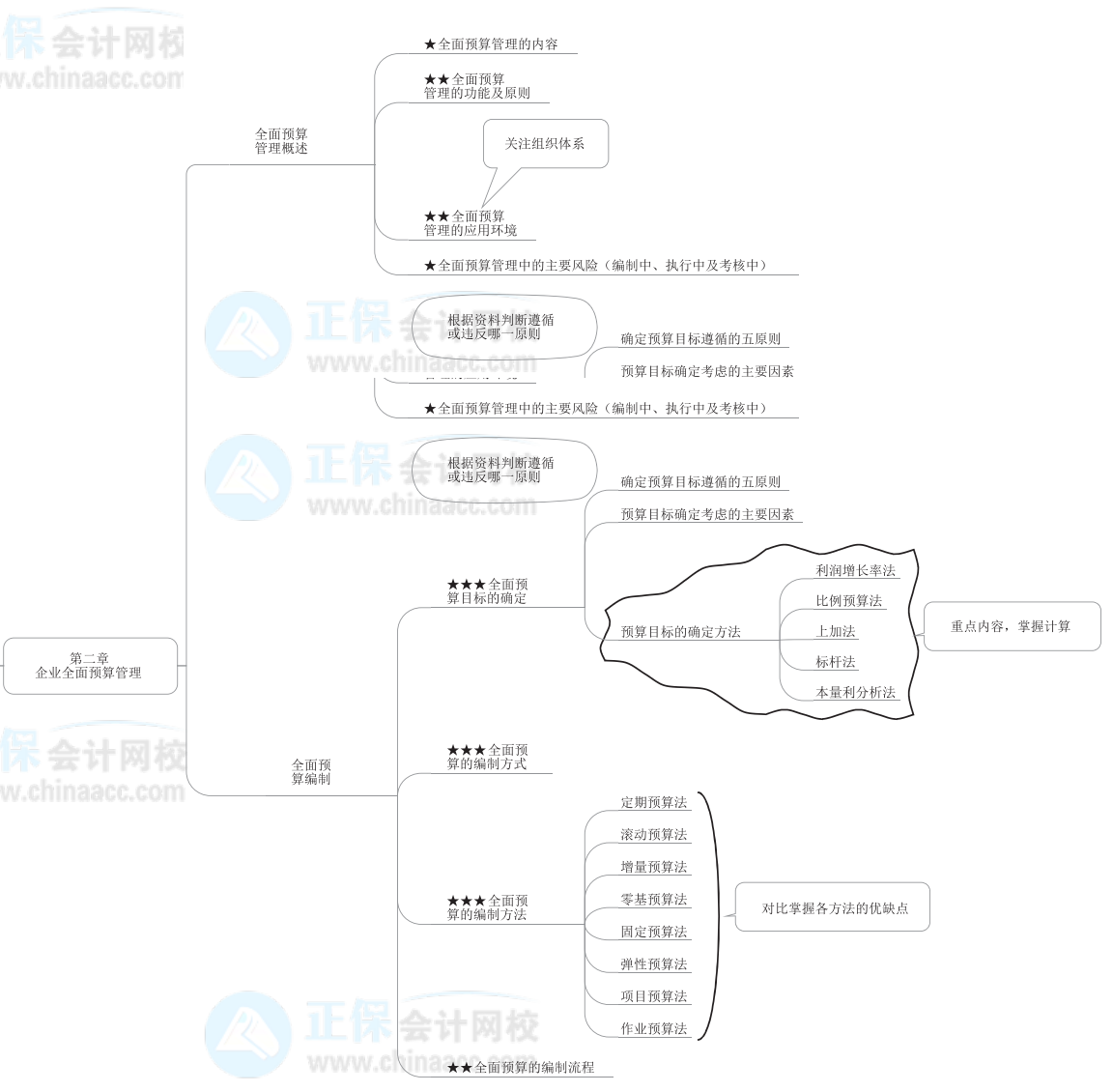 2022年高級(jí)會(huì)計(jì)師《高級(jí)會(huì)計(jì)實(shí)務(wù)》思維導(dǎo)圖第二章