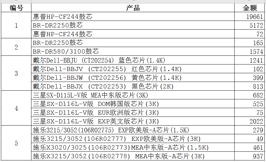 巧用Counta函數(shù)批量實(shí)現(xiàn)不同組內(nèi)數(shù)據(jù)排序！