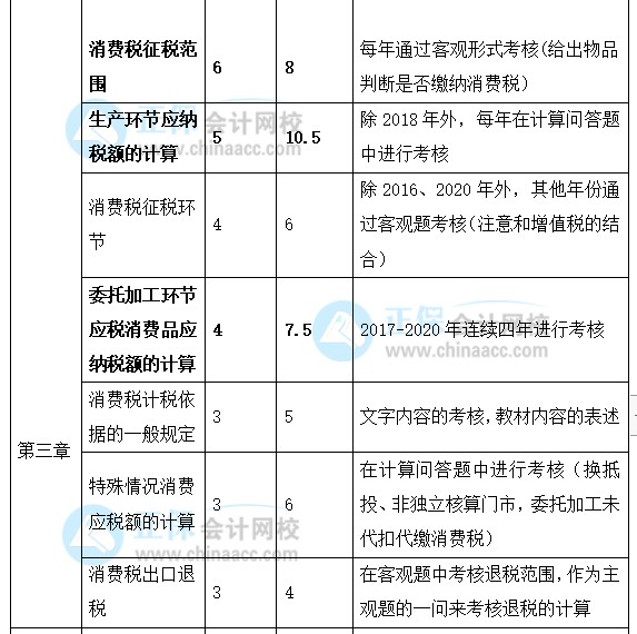 2022年注會《稅法》強化階段學(xué)習(xí)計劃