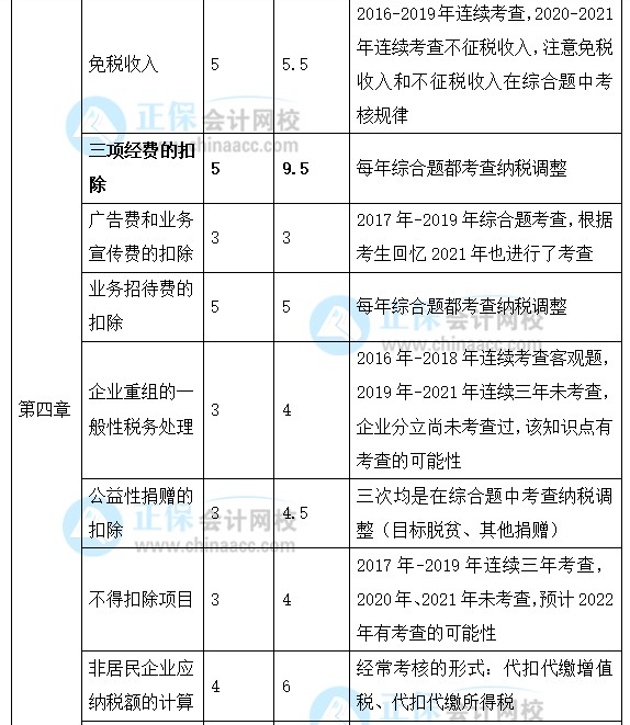 2022年注會《稅法》強化階段學(xué)習(xí)計劃