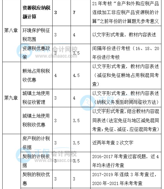 2022年注會《稅法》強化階段學(xué)習(xí)計劃