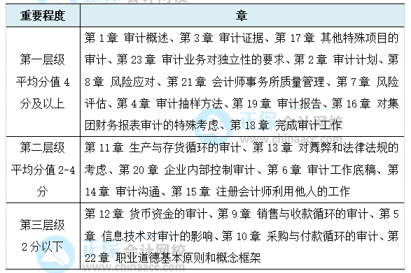 考生必看！注會(huì)《審計(jì)》各章節(jié)重要程度！