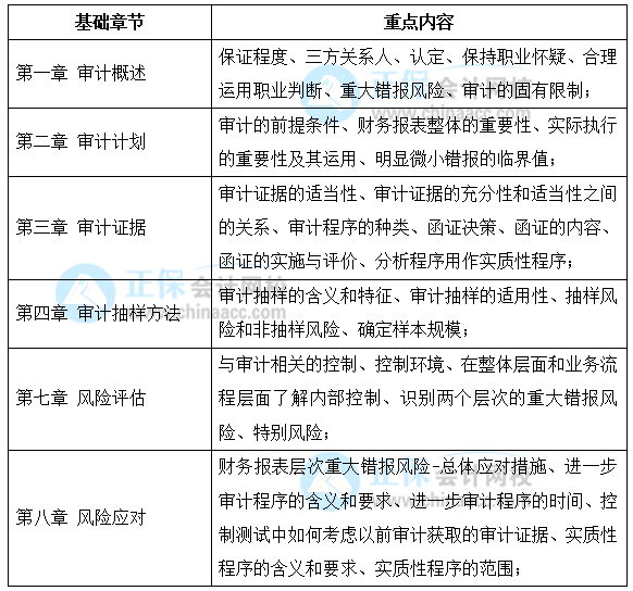 【考生必看】注會審計預習階段學習重點&學習計劃（1-2月）