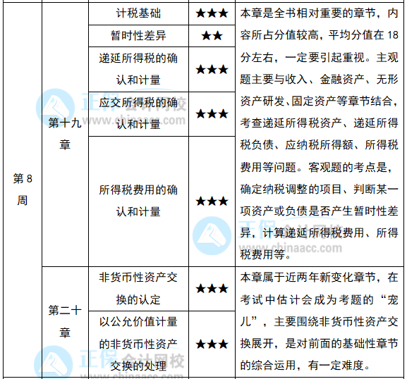 2022注會《會計》預習計劃第八周（第19-20章）