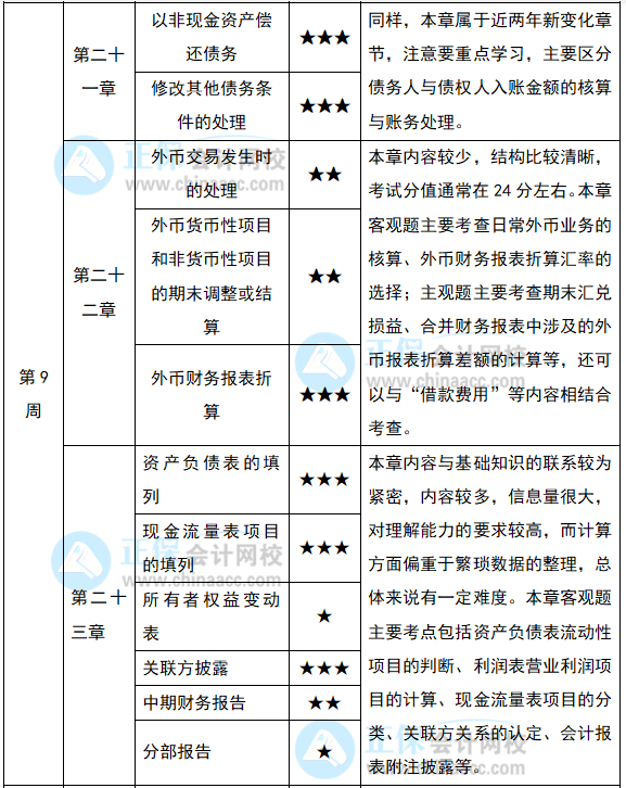 2022注會《會計》預(yù)習(xí)計劃第九周（第21-23章）