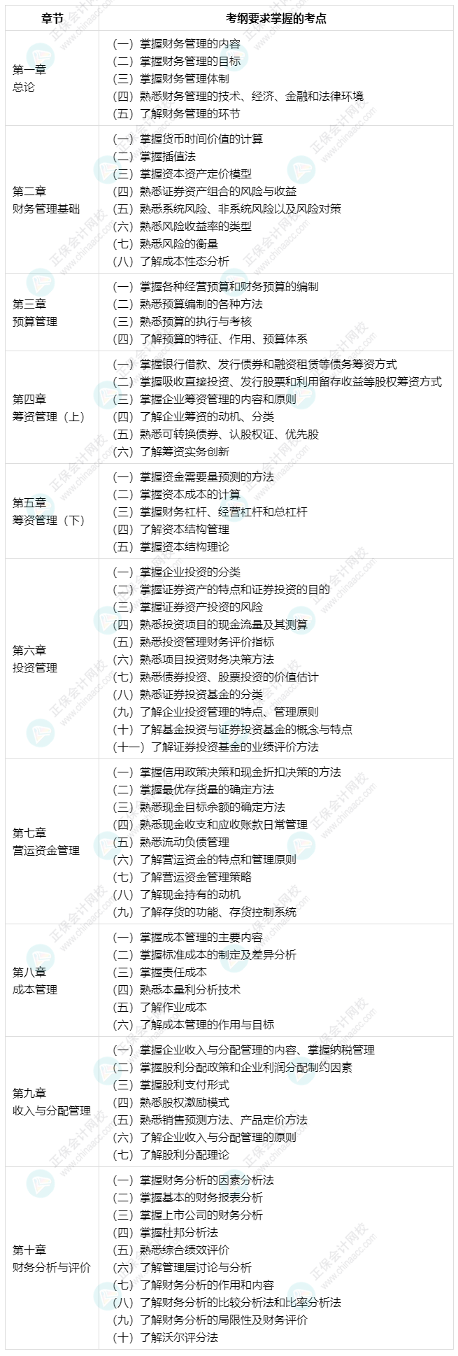 建議收藏：中級(jí)會(huì)計(jì)財(cái)務(wù)管理71個(gè)考綱要求的考點(diǎn)清單！