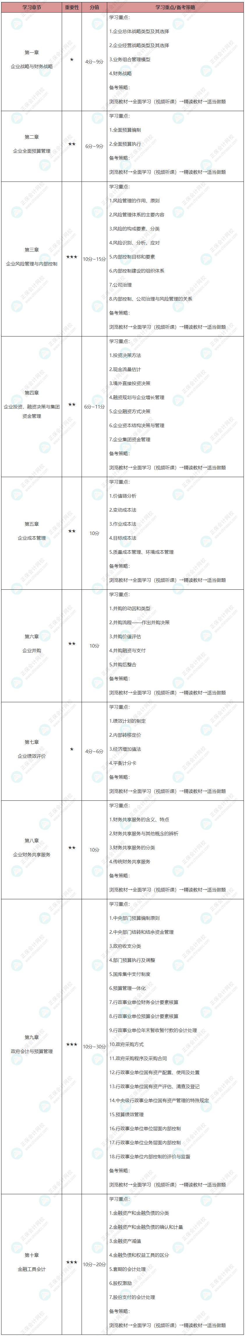 【整理】2022年高級會計(jì)師各章重要性及64個(gè)學(xué)習(xí)重點(diǎn) 請查收!