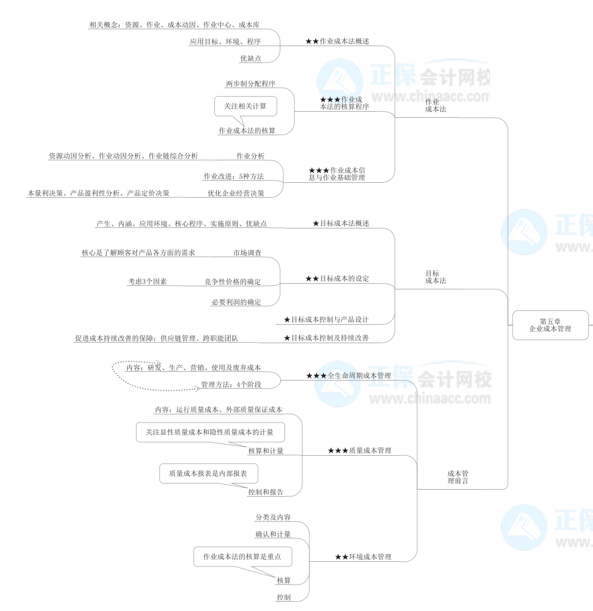 2022年高級(jí)會(huì)計(jì)師《高級(jí)會(huì)計(jì)實(shí)務(wù)》思維導(dǎo)圖第五章