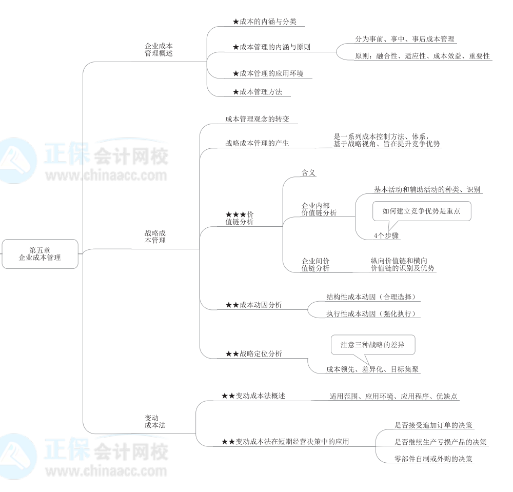 2022年高級(jí)會(huì)計(jì)師《高級(jí)會(huì)計(jì)實(shí)務(wù)》思維導(dǎo)圖第五章