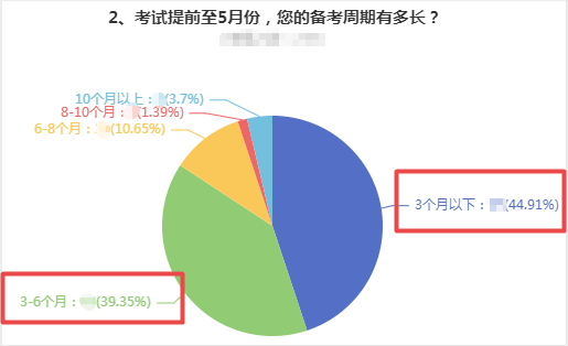 備考多久才能拿下高級會計師證書？